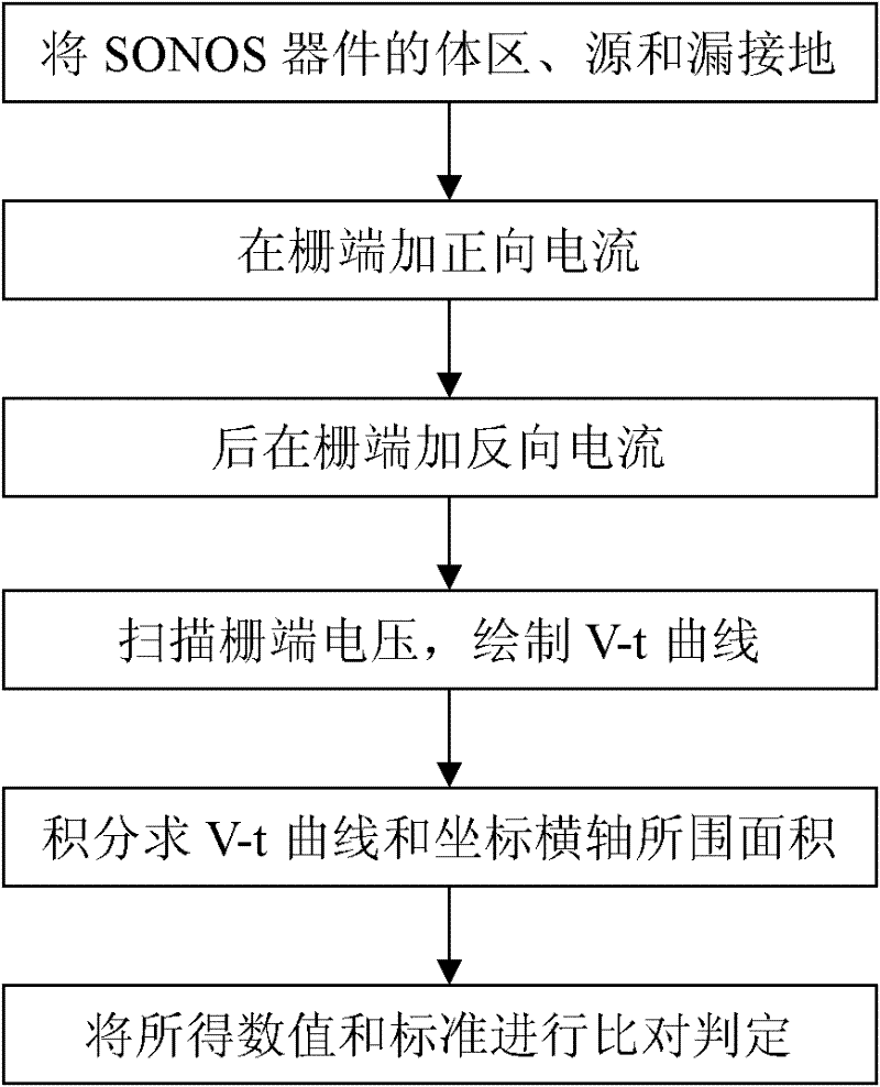 Method for on-line monitoring of quality of ONO (Oxide-Nitride-Oxide) film in SONOS (Silicon Oxide Nitride Oxide Semiconductor) memory process