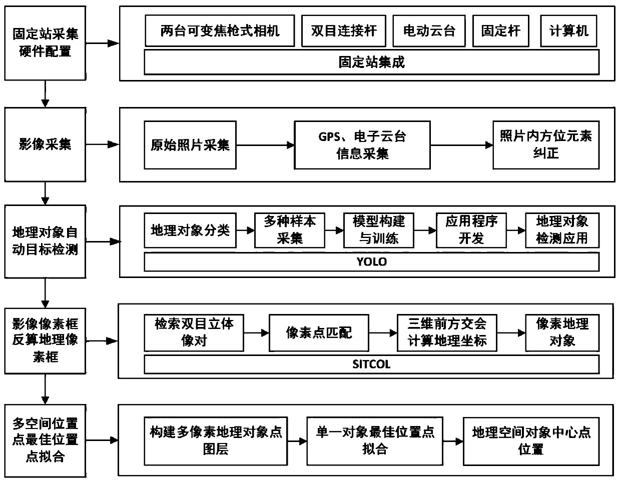 YOLO-SITCOL-based automatic target detection and spatial location method of fixed station