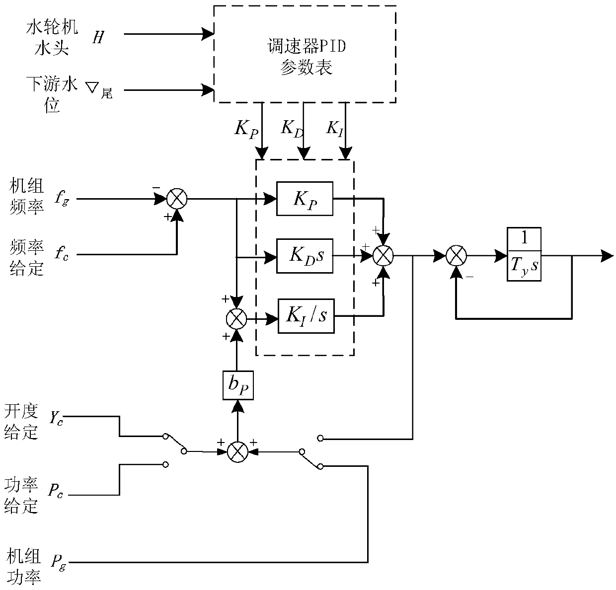 A Variable Parameter Control Method for the Turbine Governor in a Tunnel with Variable Ceiling and High Tailwater