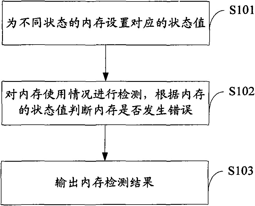 Method and device for detecting memory