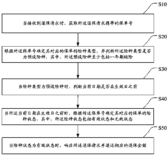 Insurance cancellation method, terminal device and storage medium