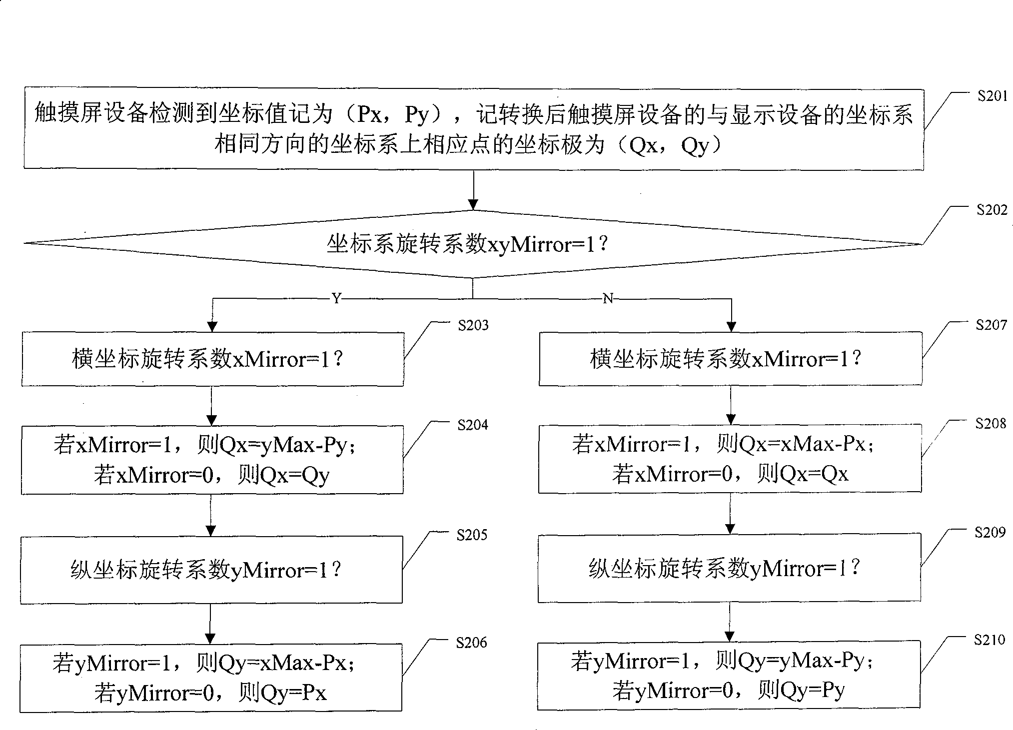 Calibrating method and apparatus for touch screen equipment