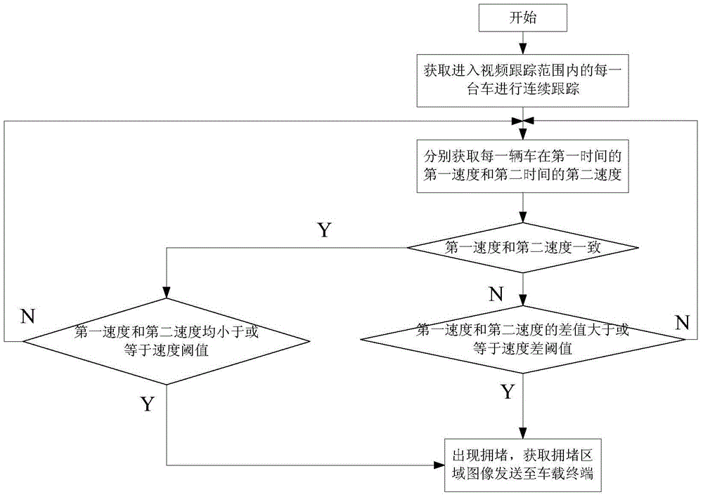 A method and system for real-time release of road congestion reasons