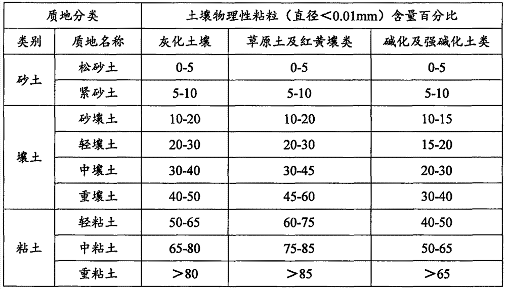 A method and application for evaluating nitrate nitrogen leaching in farmland soil