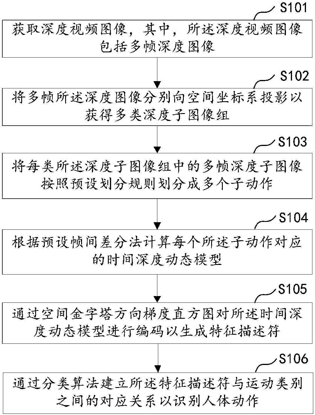 Human movement identification method and equipment, and computer readable storage medium