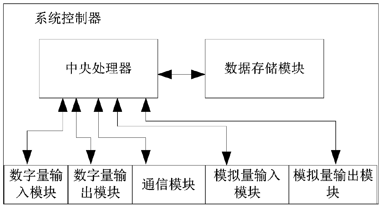 Compressed air control system and compressed air control method based on gas demand