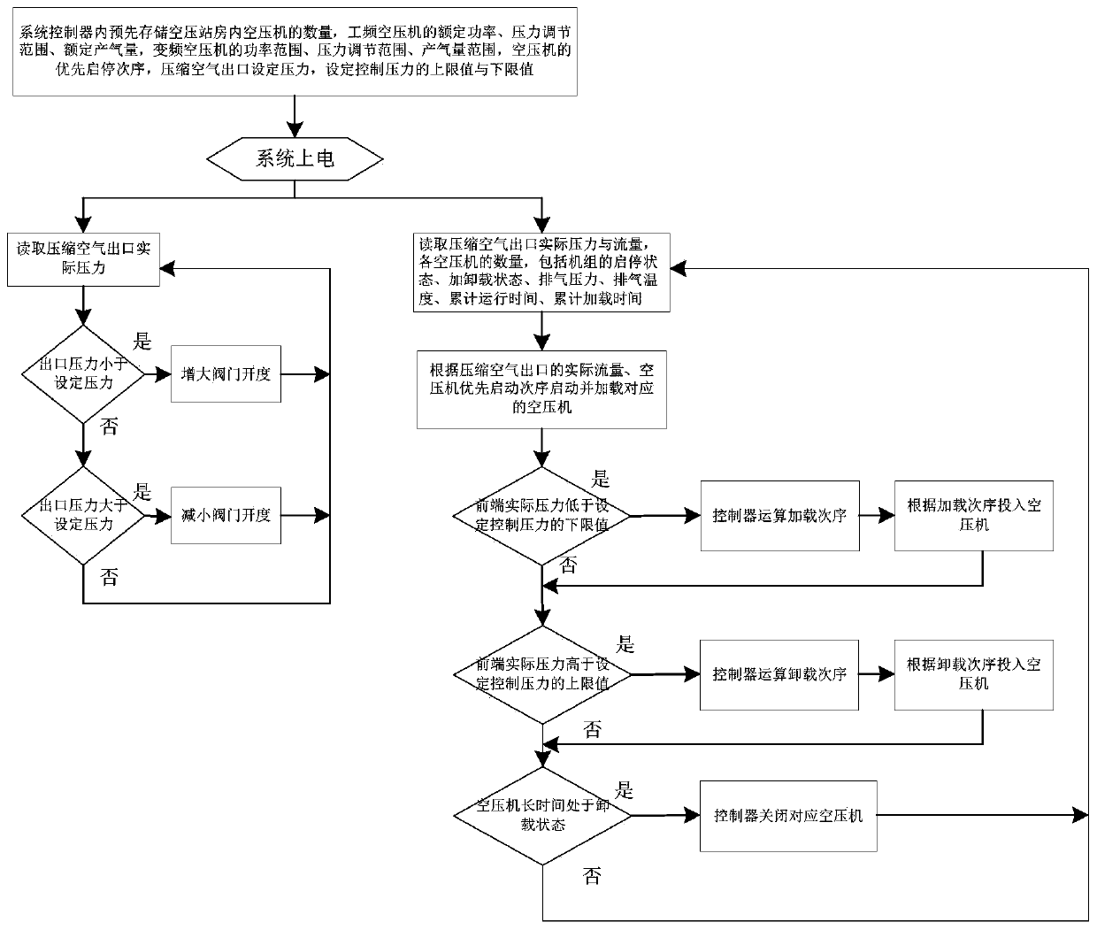 Compressed air control system and compressed air control method based on gas demand