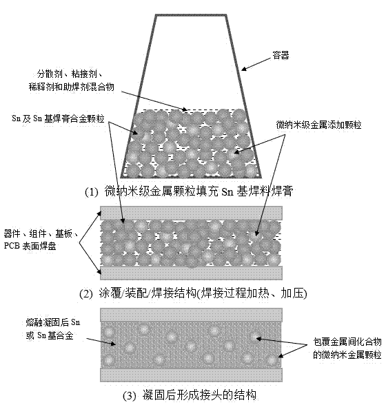 Method for achieving electronic building brick high-temperature packaging by filling Sn-based solder with micro-nano metallic particles