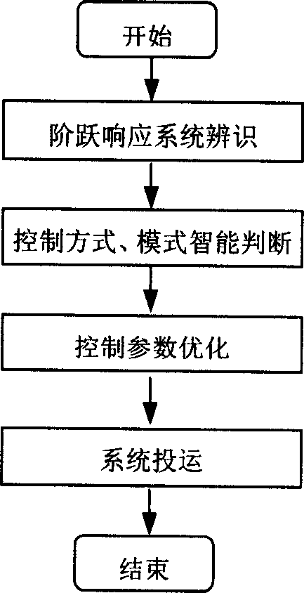 Self-adjusting control of intelligent optimizing parameter