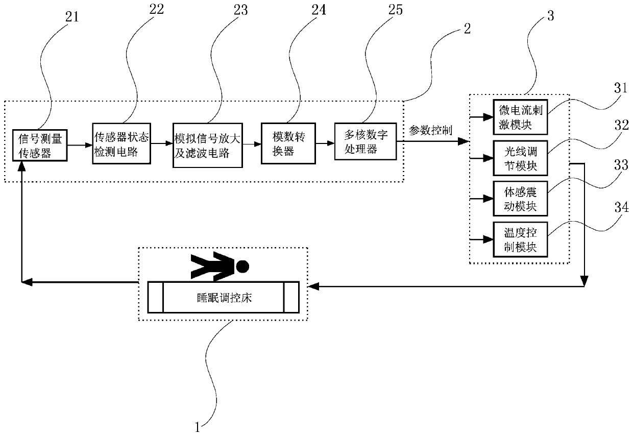 Sleep monitoring and sleep regulation-and-control device based on human body multimode signals