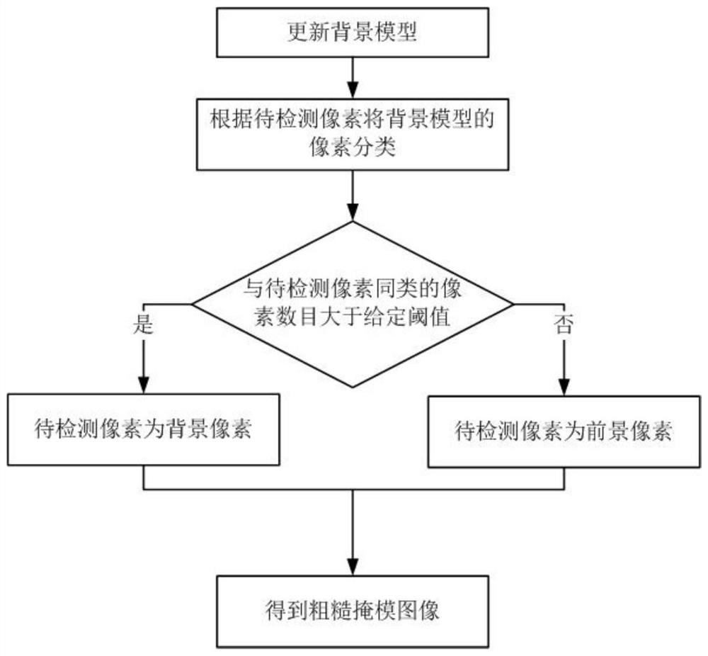 A method, system and device for dynamic background differential detection based on spatiotemporal classification