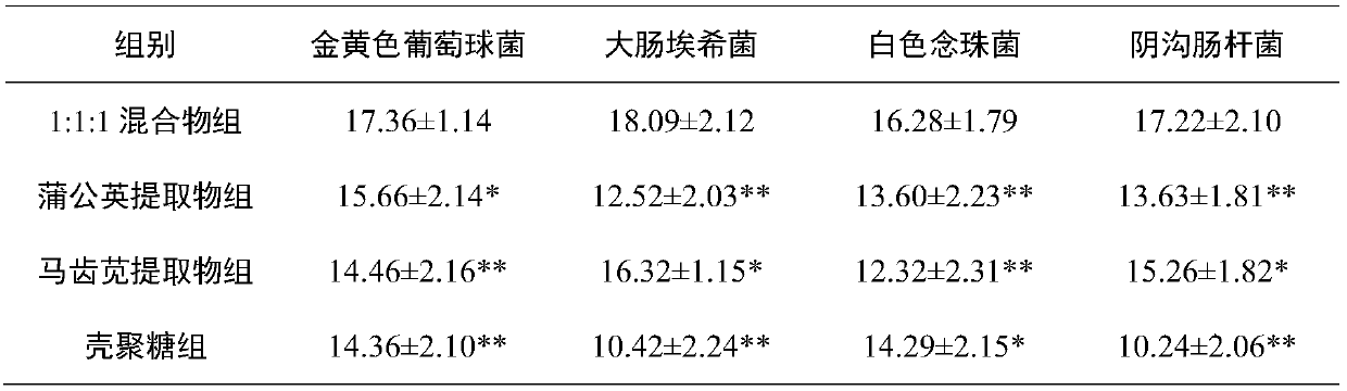 Medical bacteriostatic midwifery gel and preparation method thereof