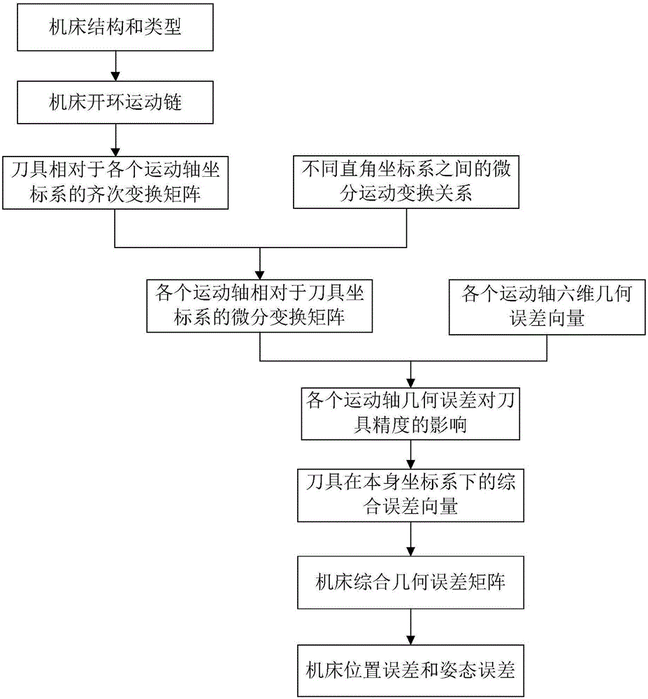 Geometric error modeling method for numerically-controlled machine tool