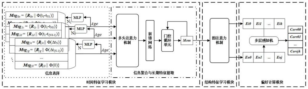 Content recommendation system and method fusing information age and dynamic graph neural network