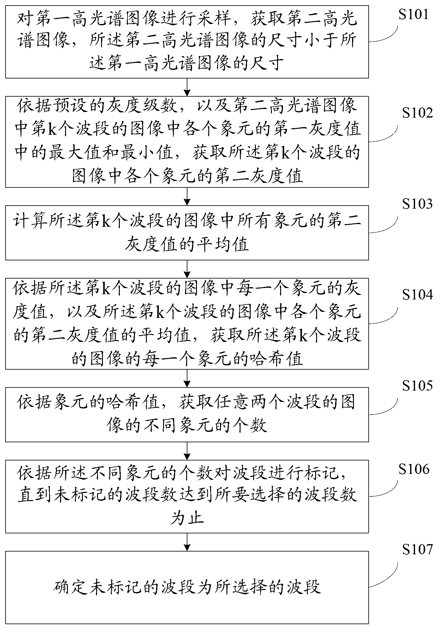 Hyperspectral image waveband selecting method and device