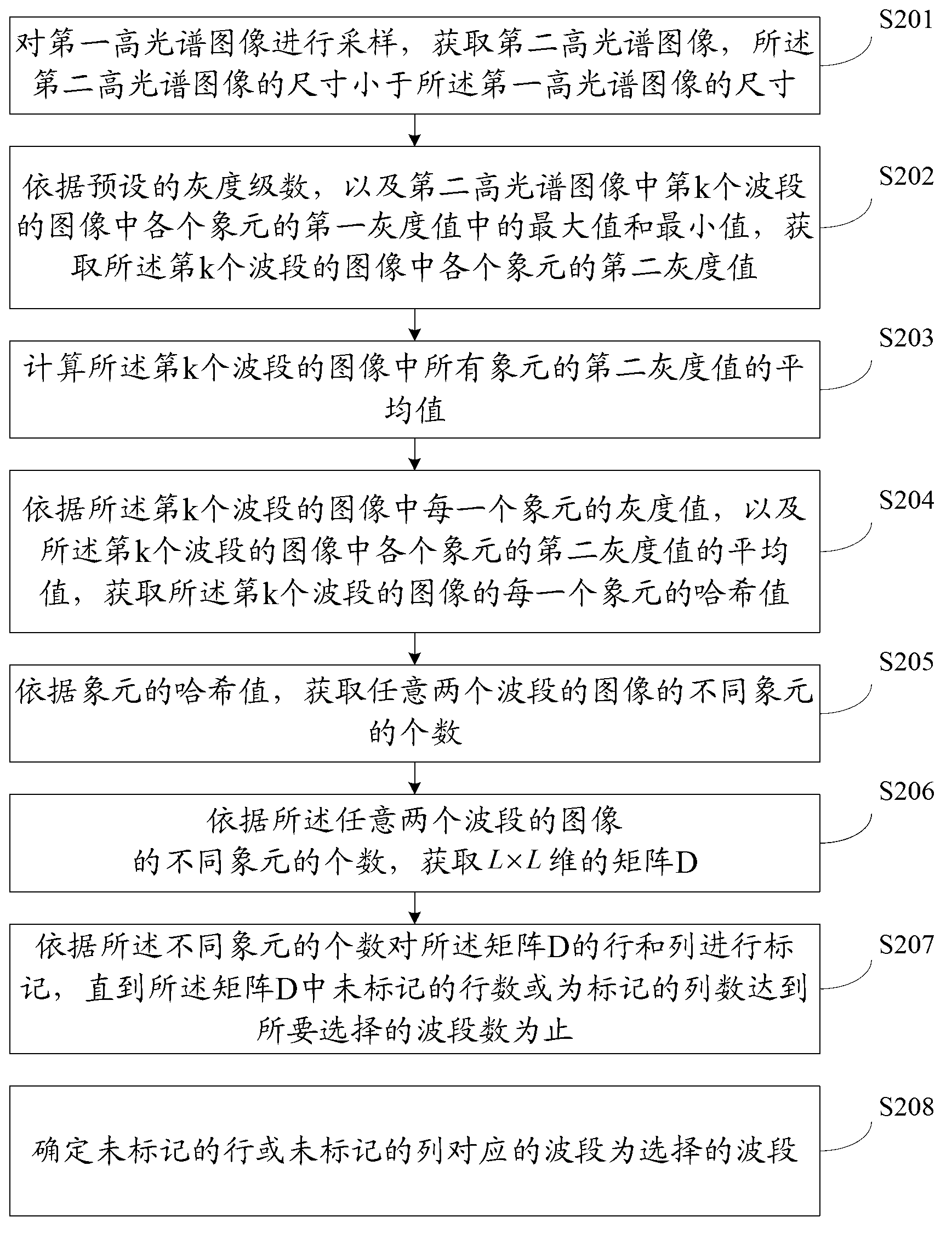 Hyperspectral image waveband selecting method and device