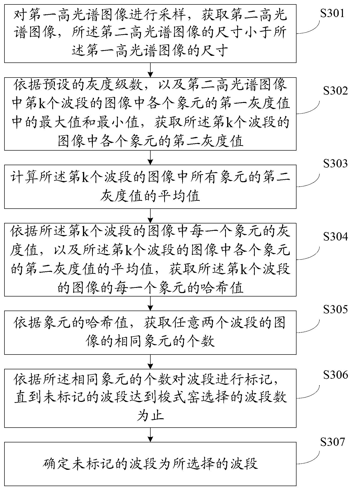 Hyperspectral image waveband selecting method and device