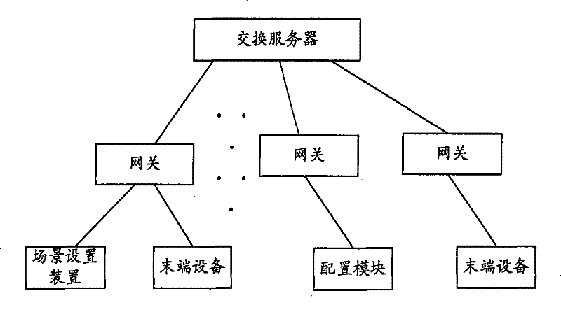 Digital home network system and its scene mode configuration method