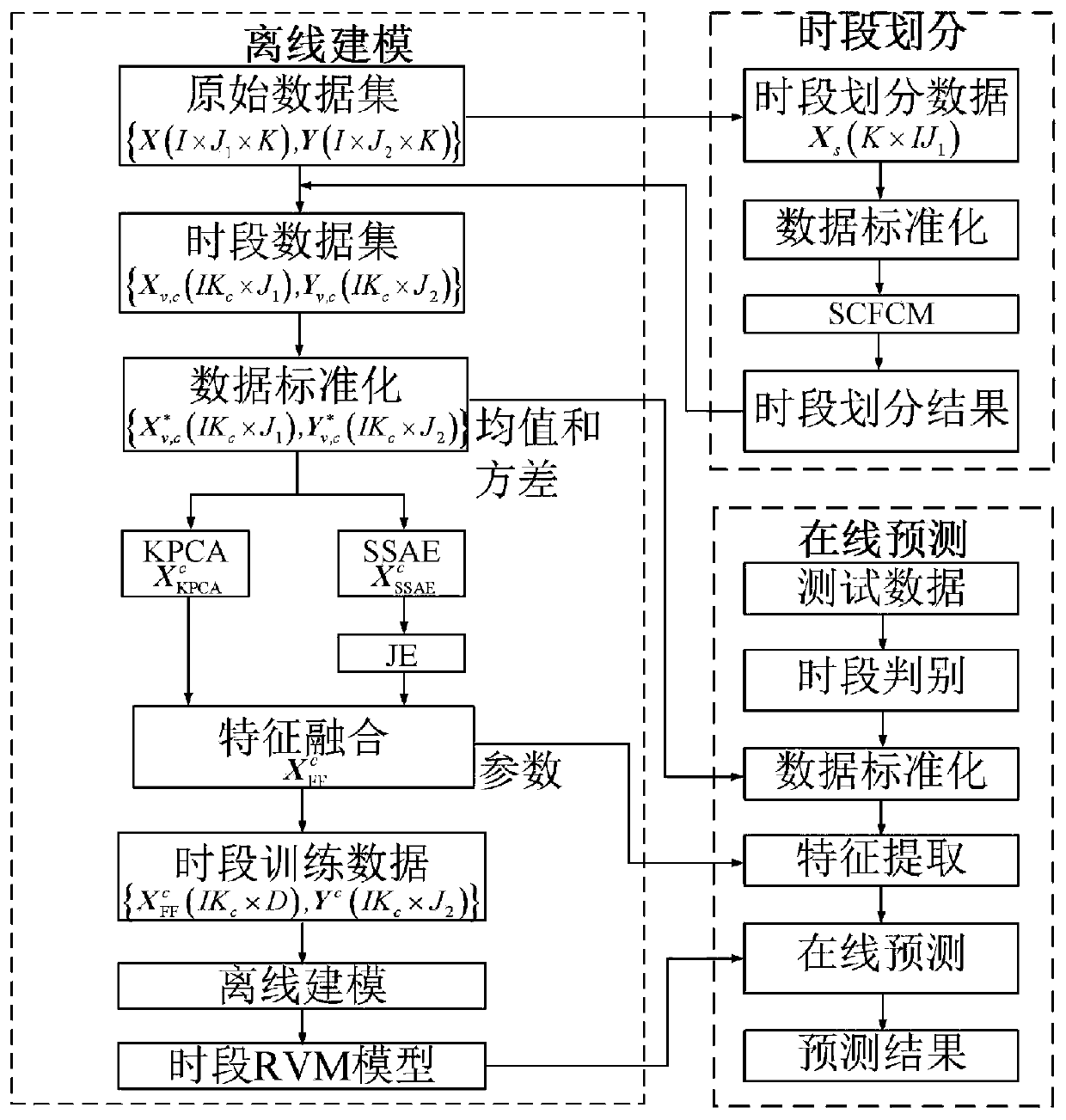 Multi-period intermittent process soft measurement modeling method based on FF-RVM