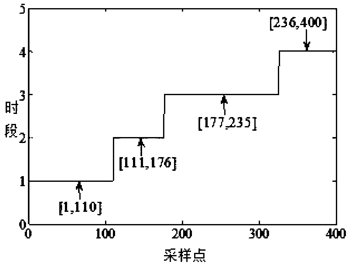 Multi-period intermittent process soft measurement modeling method based on FF-RVM