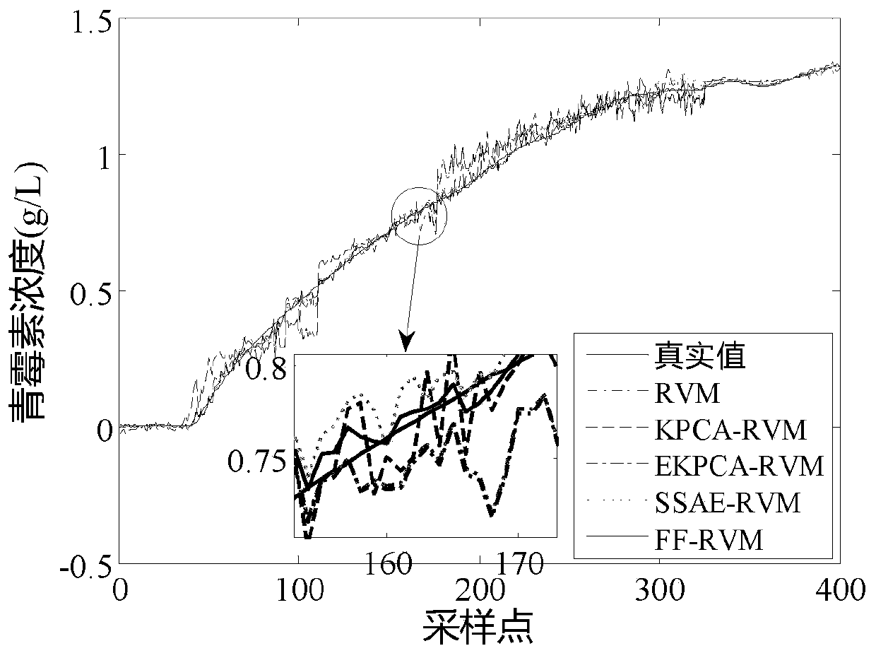 Multi-period intermittent process soft measurement modeling method based on FF-RVM