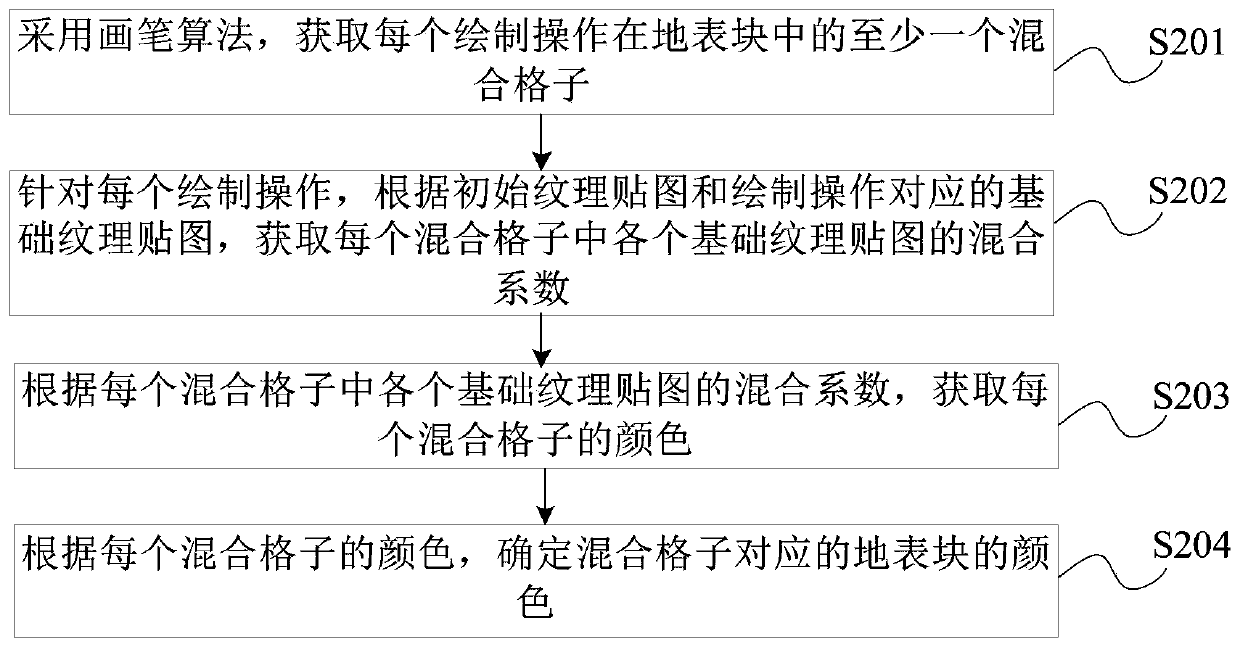 Rendering method and device for earth surface in game, device and storage medium