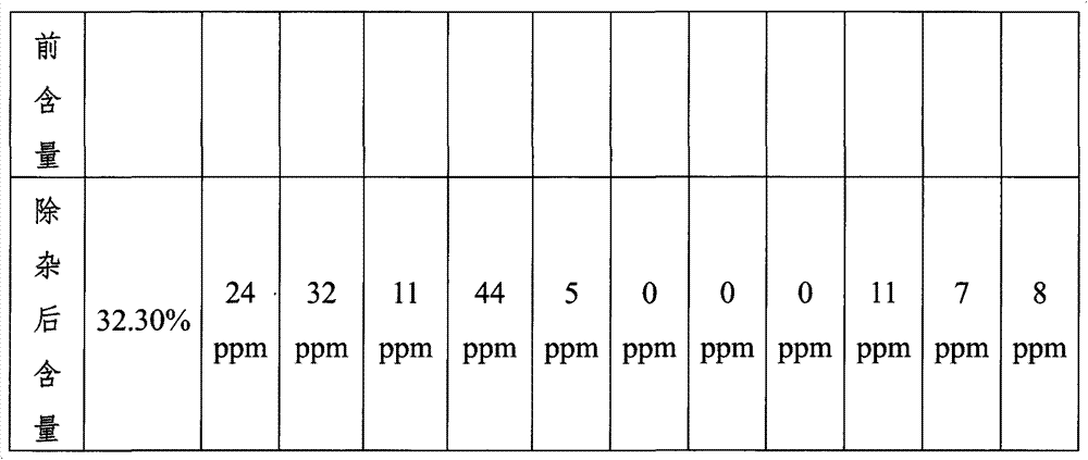 Method for reducing contents of calcium ions, magnesium ions, potassium ions and sodium ions in manganese sulfate