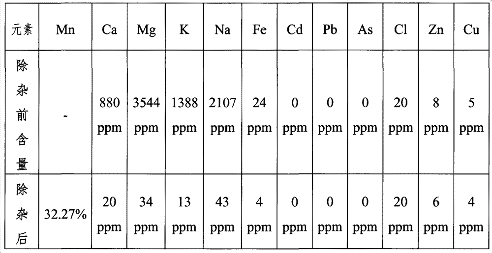 Method for reducing contents of calcium ions, magnesium ions, potassium ions and sodium ions in manganese sulfate