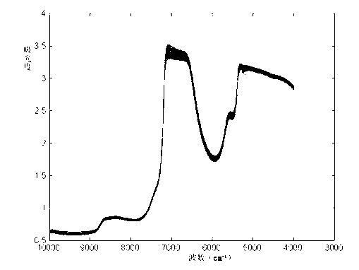 Method for determining indexes of COD and BOD5 in sewage through near infrared spectrometry