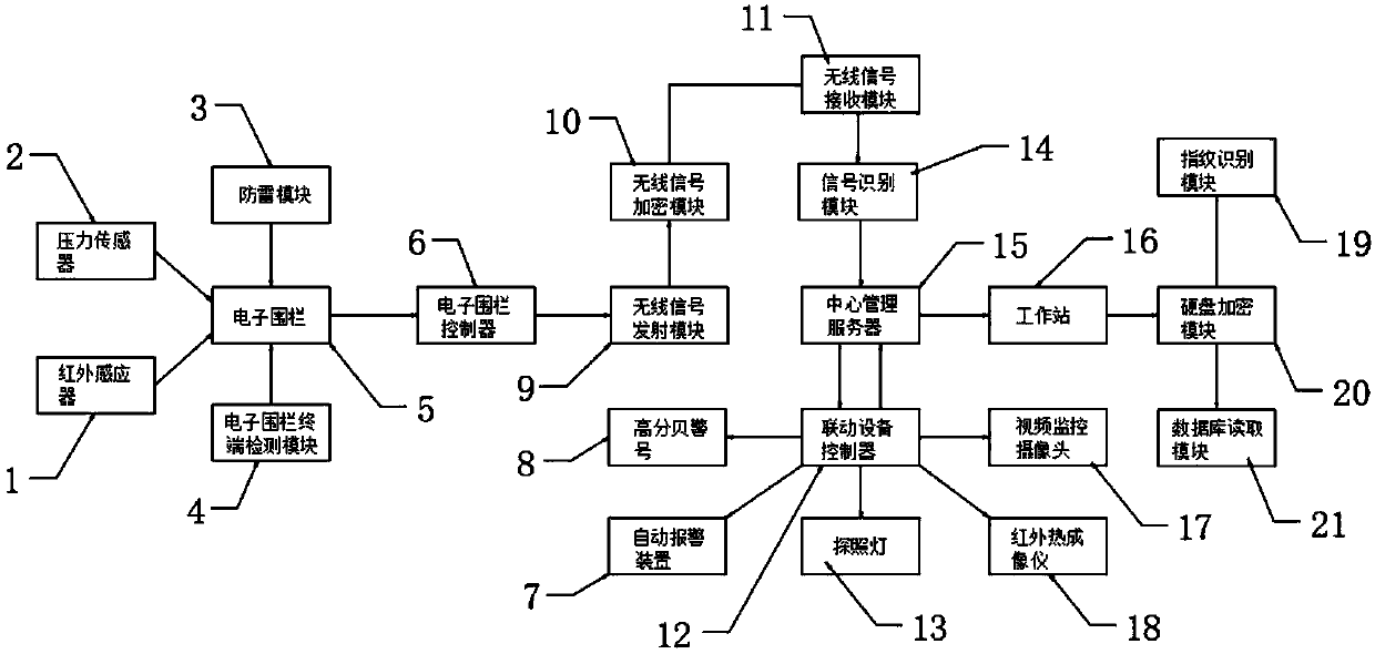 Four-chromatic-graph management platform for risk ranking of enterprise safety electronic fence