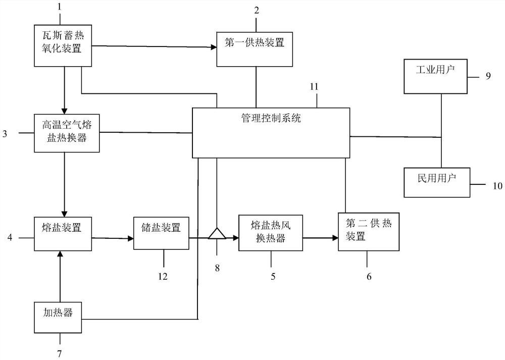 Intelligent control method and system for gas heat storage oxidation molten salt heat storage peak regulation