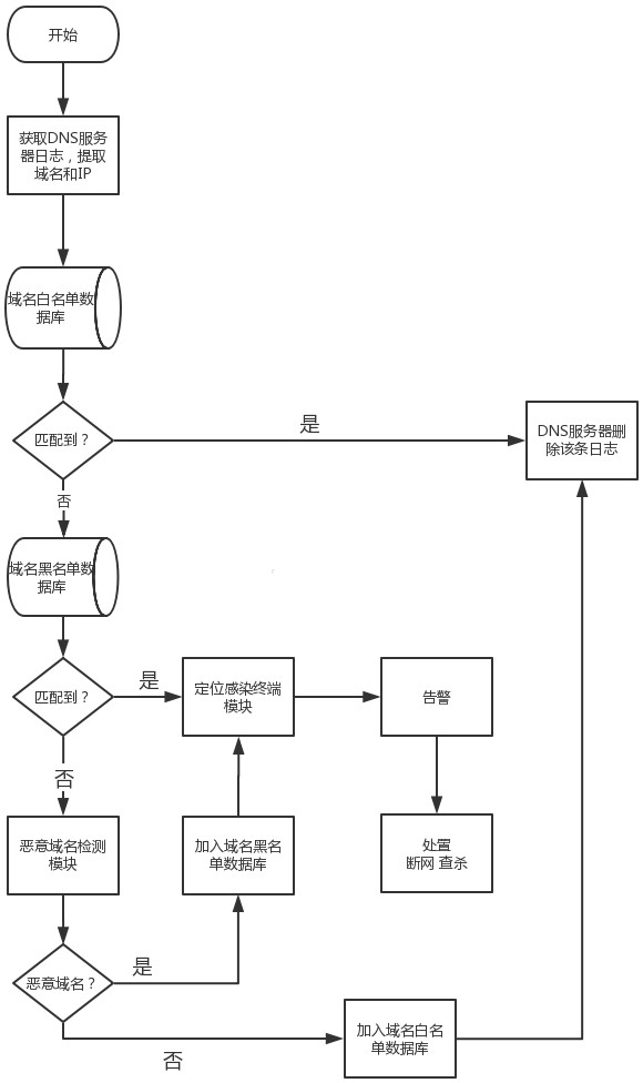 Quick positioning processing method and system for malicious domain name request terminal