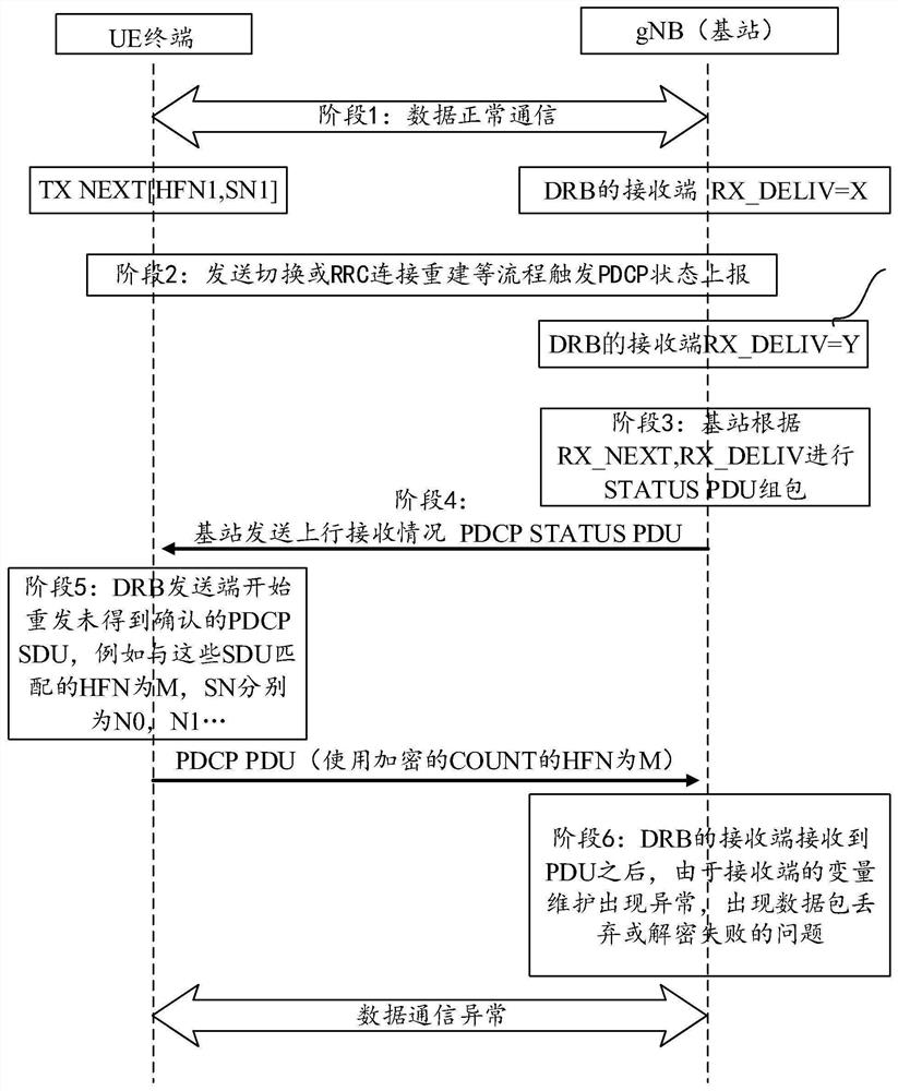 Data sending control method and device, terminal, base station and medium