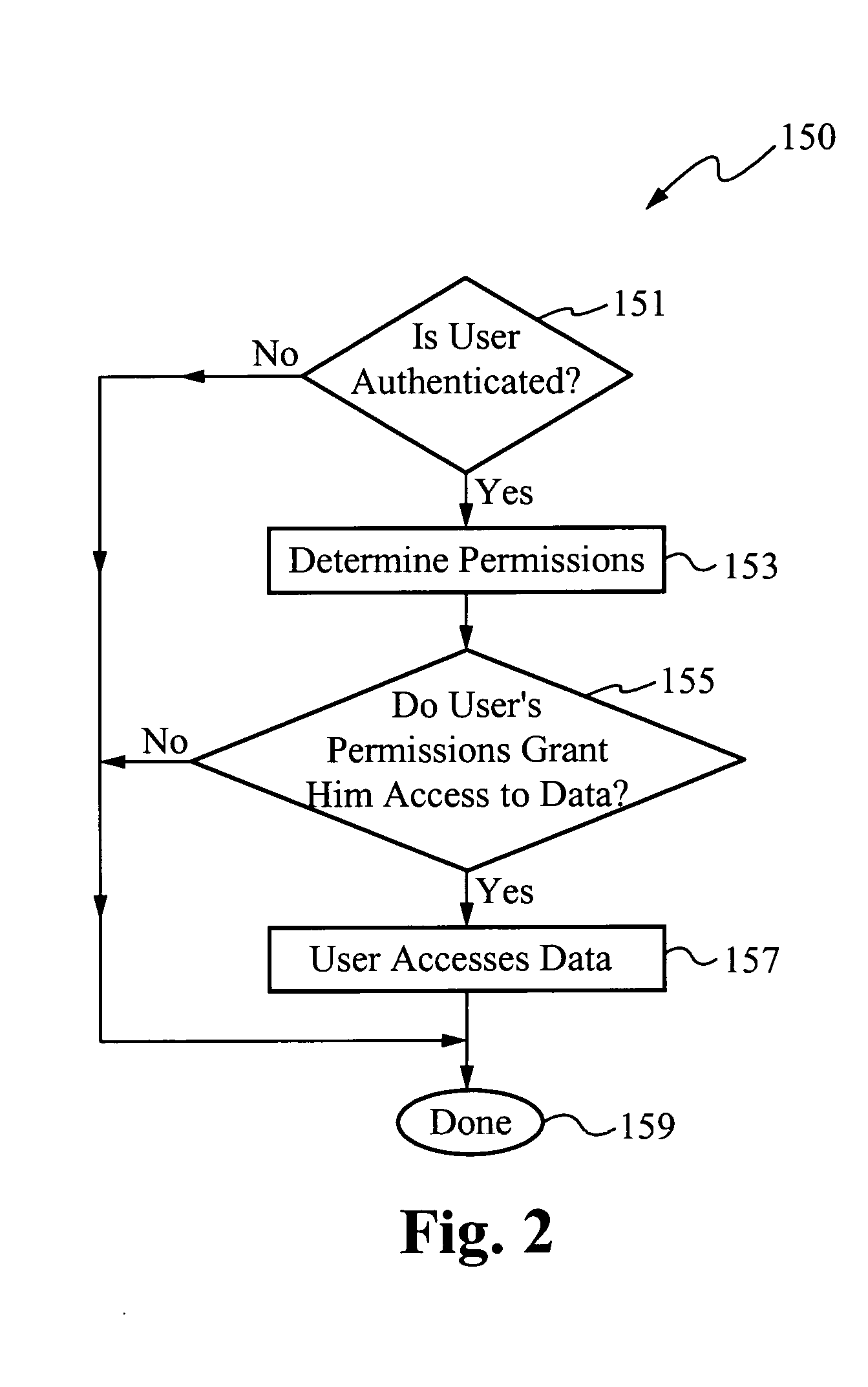 System for and method of managing access to a system using combinations of user information