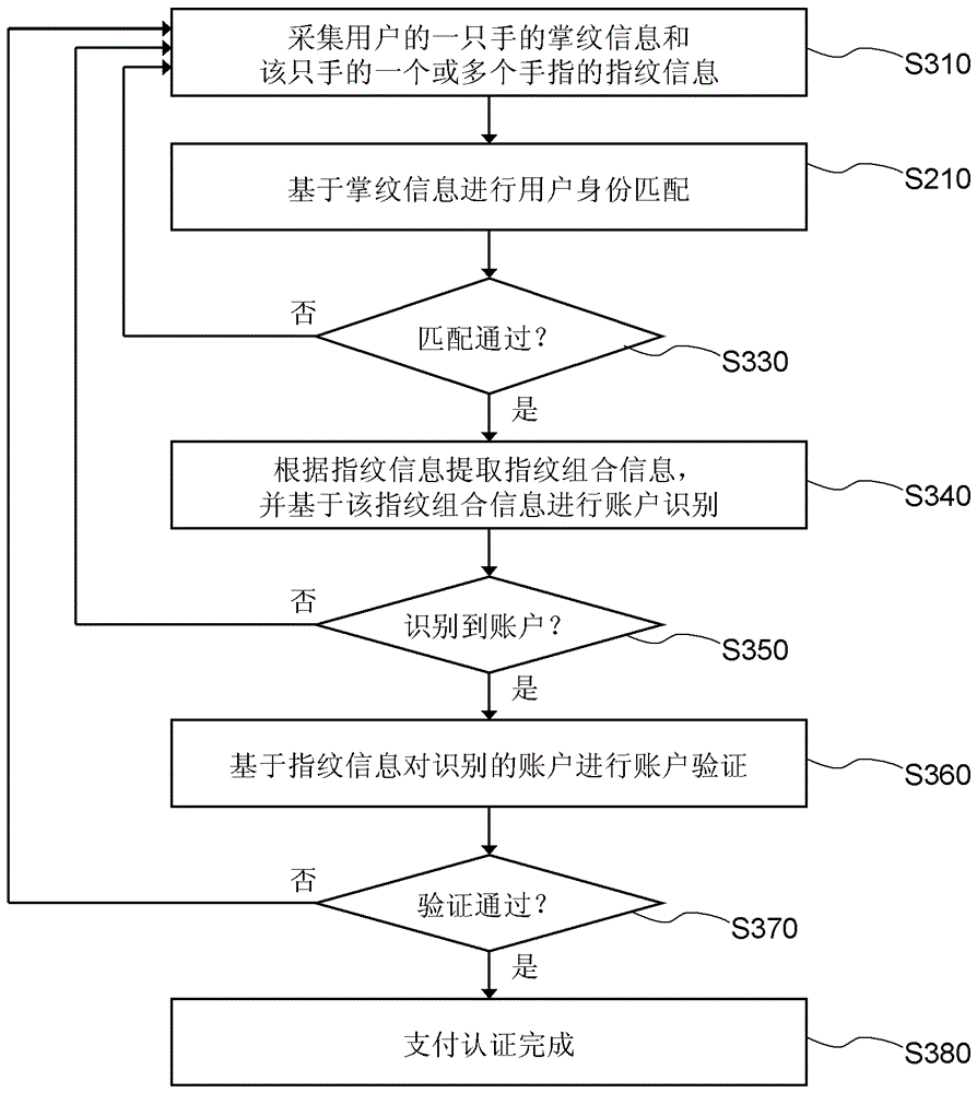 Payment authentication device and payment authentication method