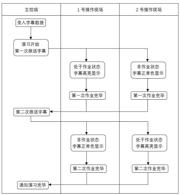 Cooperative processing method based on remote caption push control