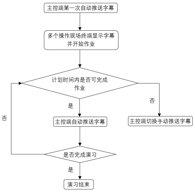 Cooperative processing method based on remote caption push control