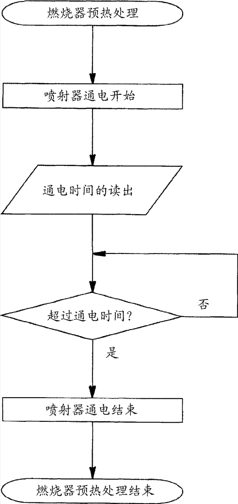 Method for warming after-treatment burner system