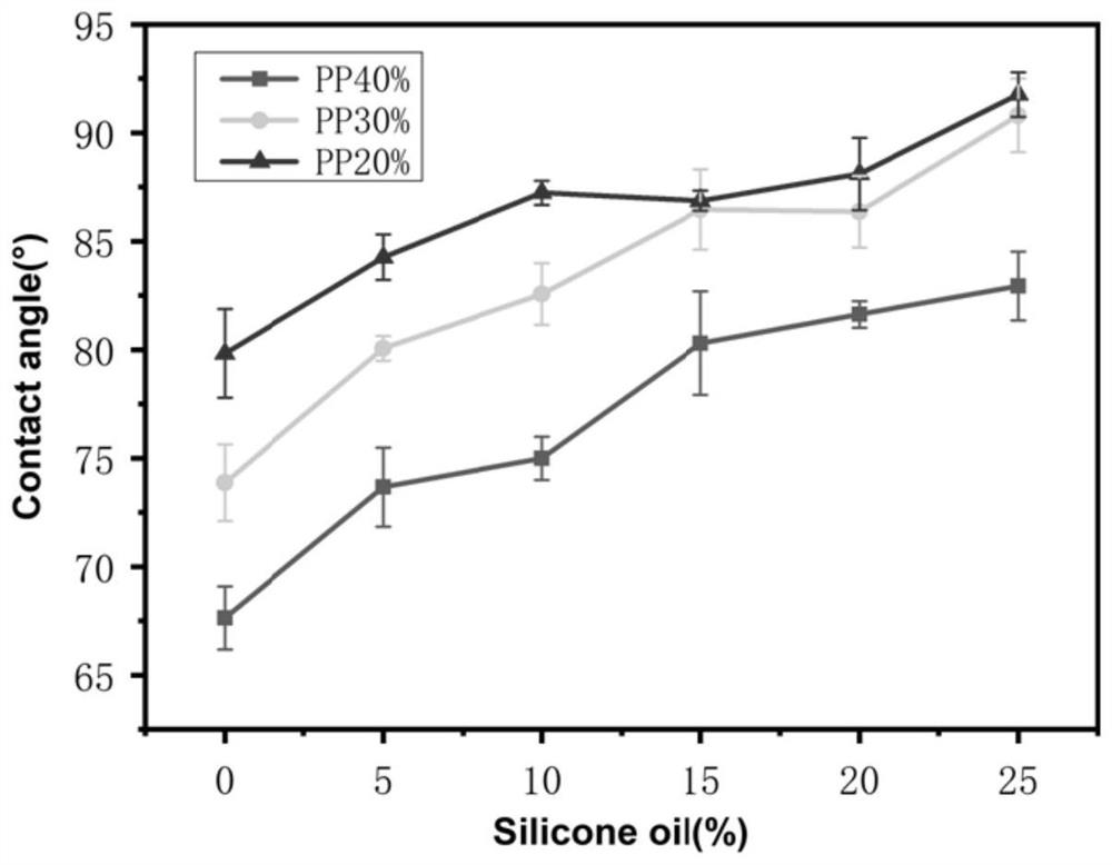 A method for constructing liquid infusion super-slip coating based on one-step method of ternary system