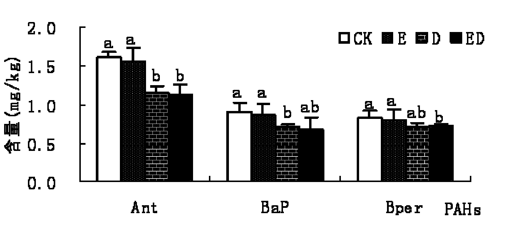 Method for remediation of soil polluted by polycyclic aromatic hydrocarbons