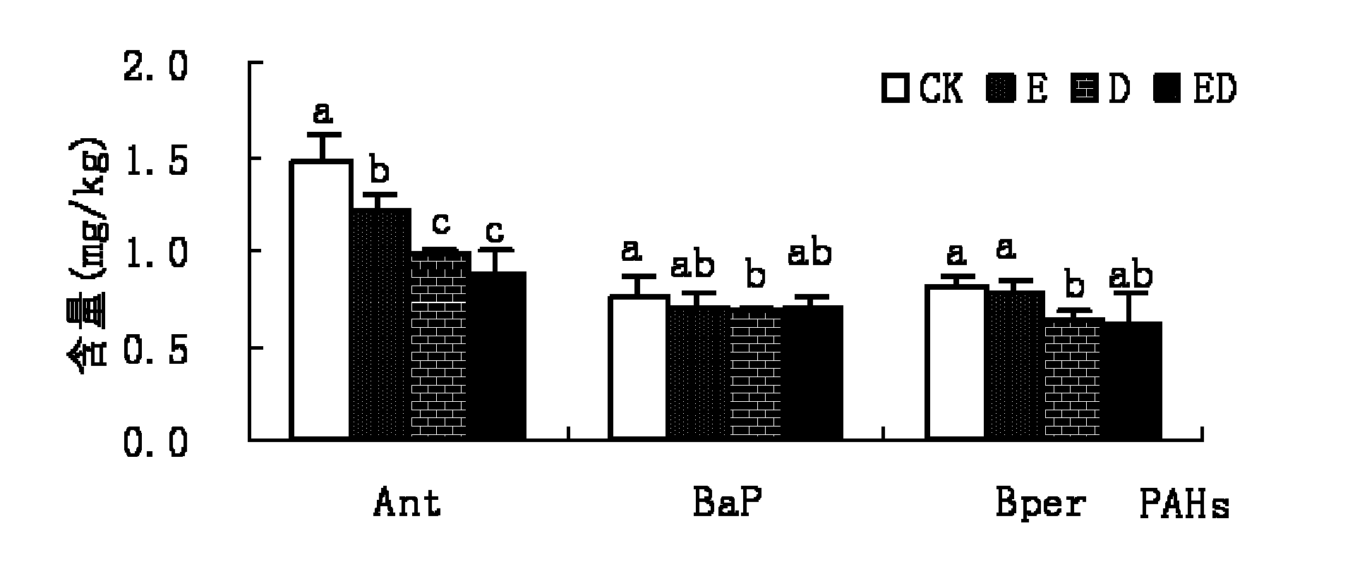 Method for remediation of soil polluted by polycyclic aromatic hydrocarbons