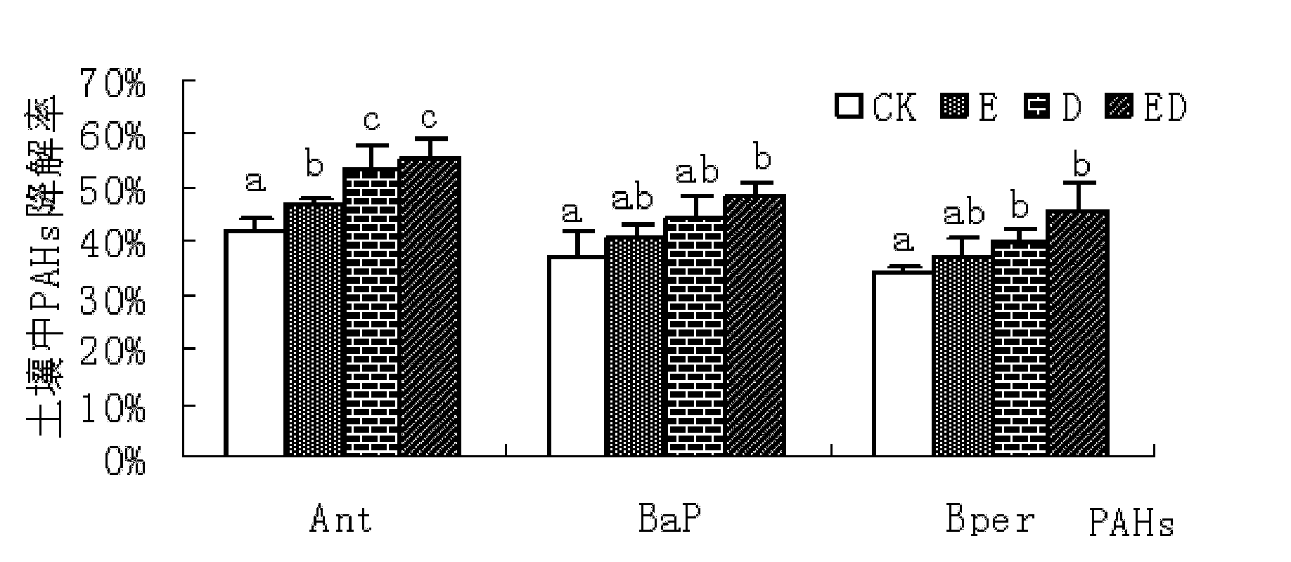 Method for remediation of soil polluted by polycyclic aromatic hydrocarbons