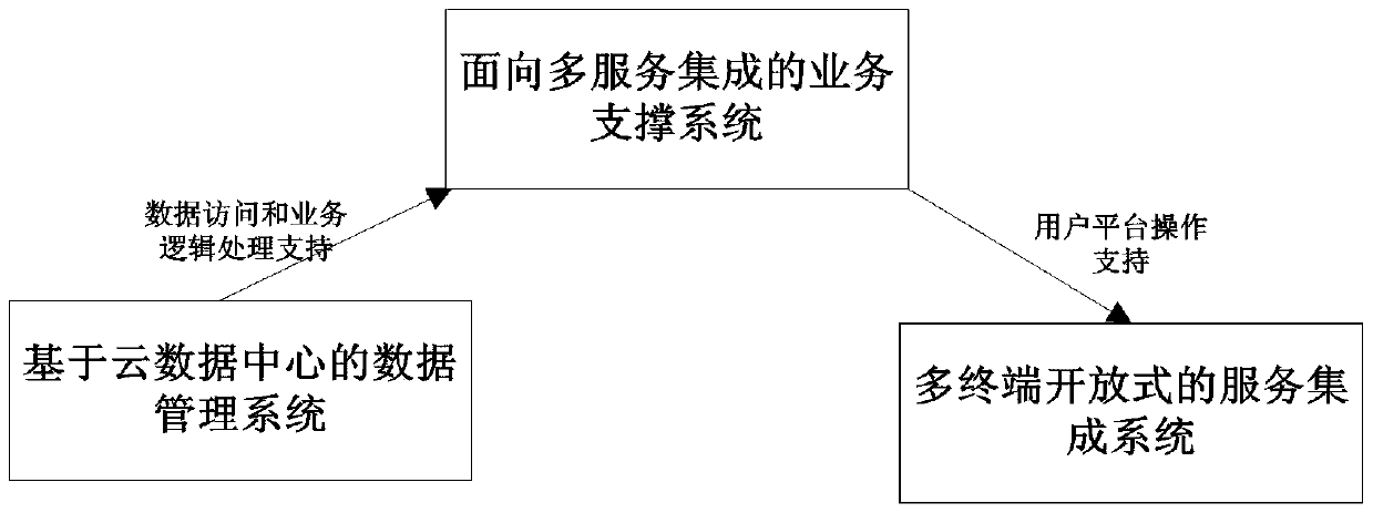 Community management integrated cloud service platform and method