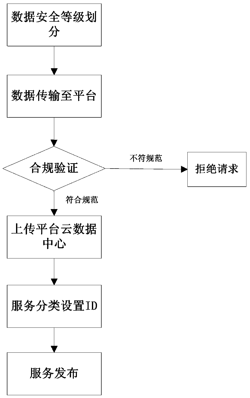 Community management integrated cloud service platform and method