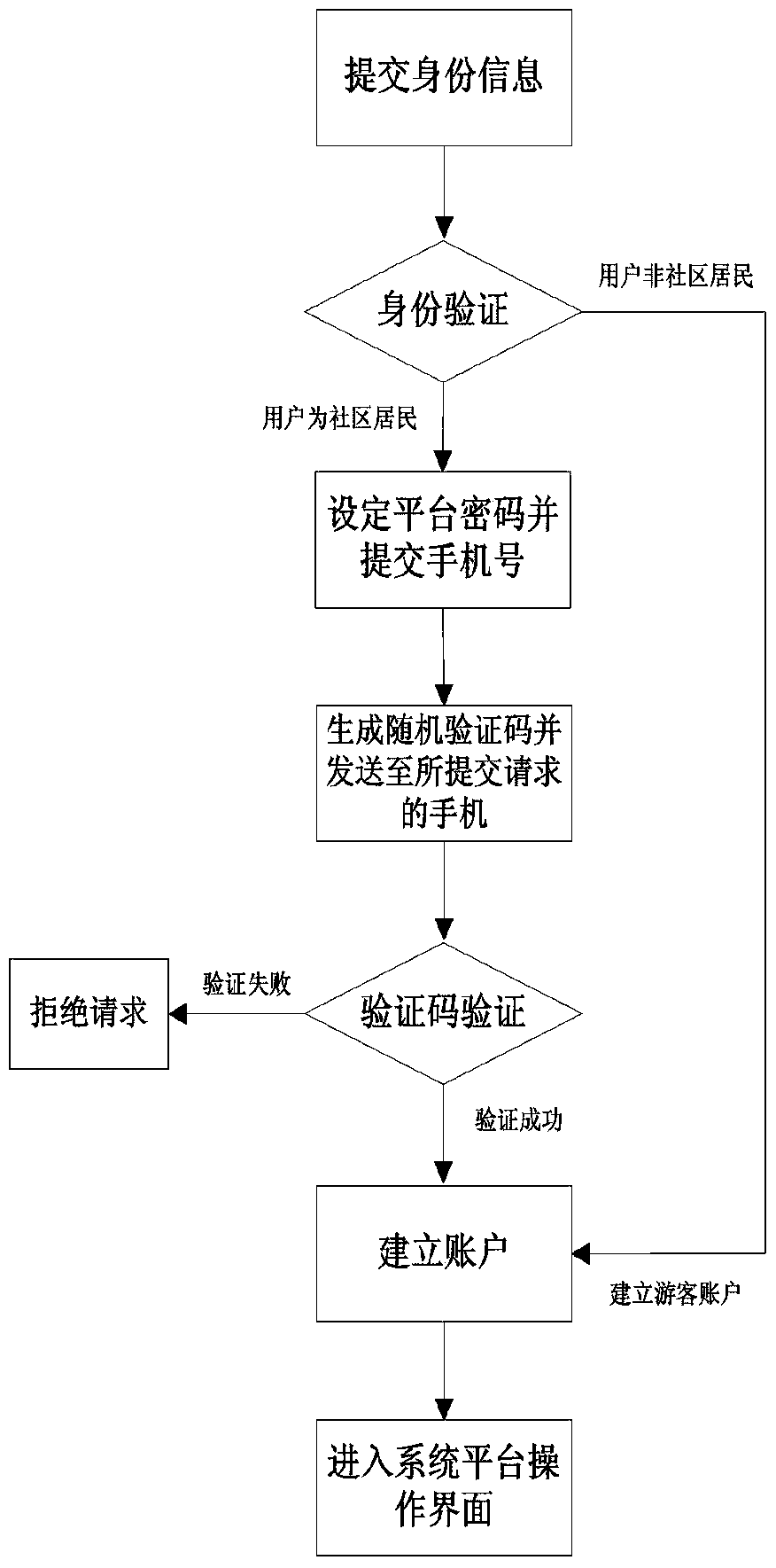 Community management integrated cloud service platform and method