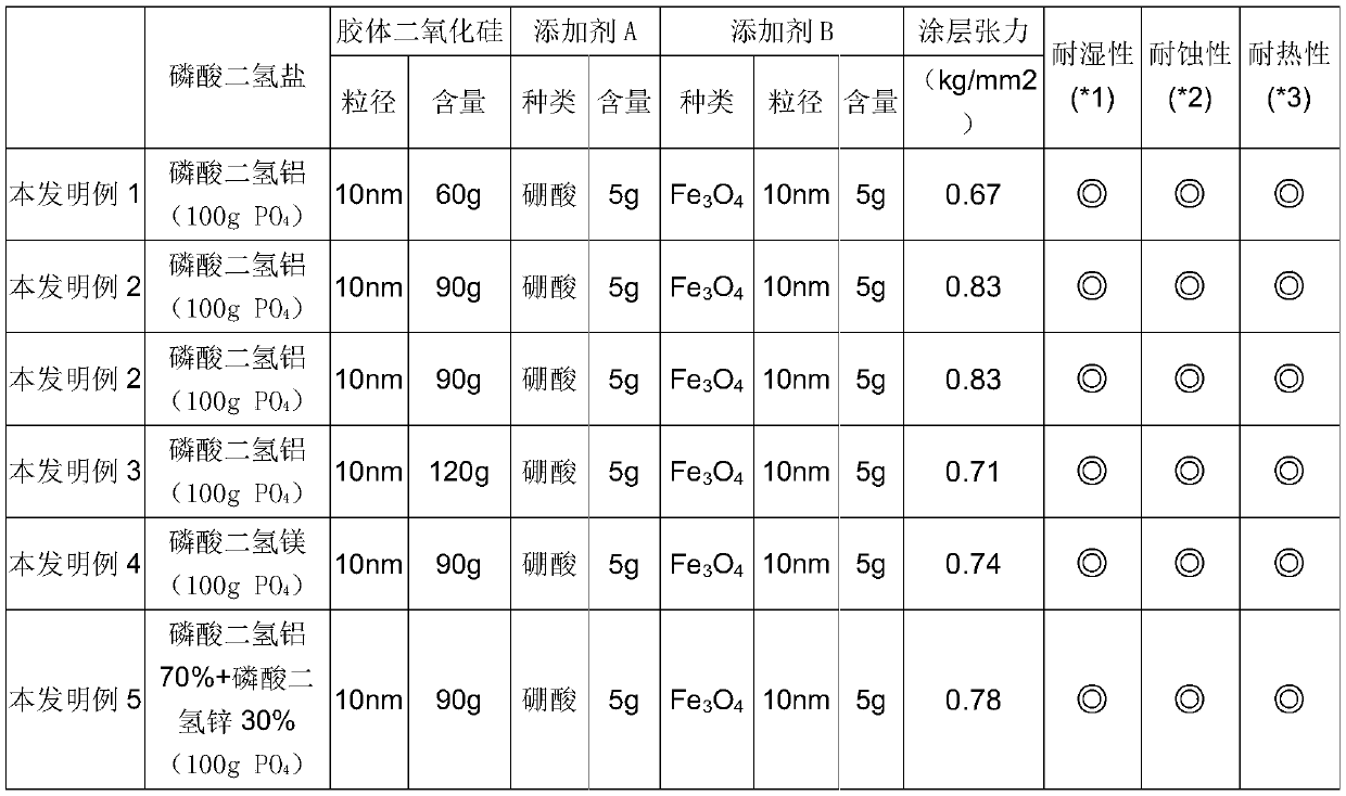 Hexavalent chromium free environmentally friendly type paint for steel plates and preparation method thereof