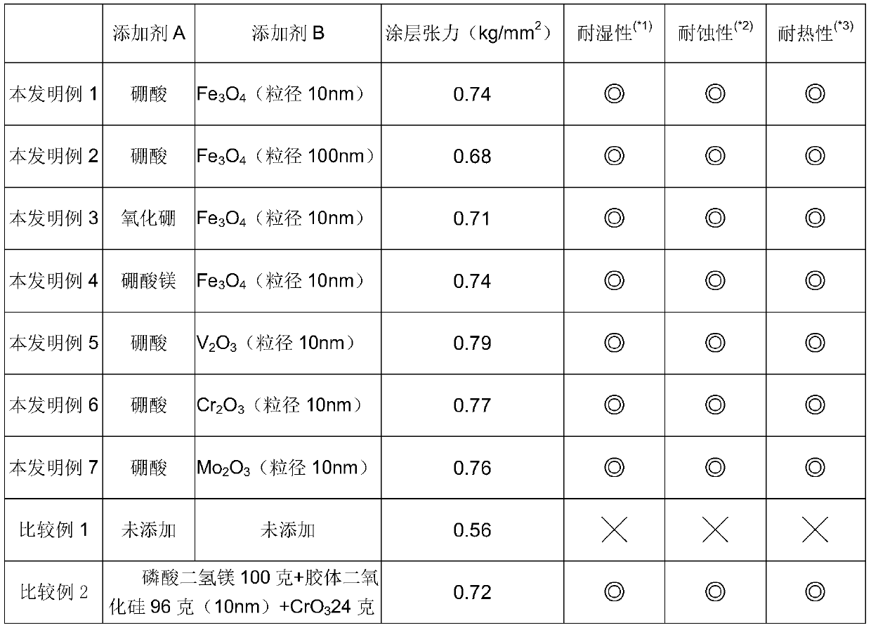 Hexavalent chromium free environmentally friendly type paint for steel plates and preparation method thereof