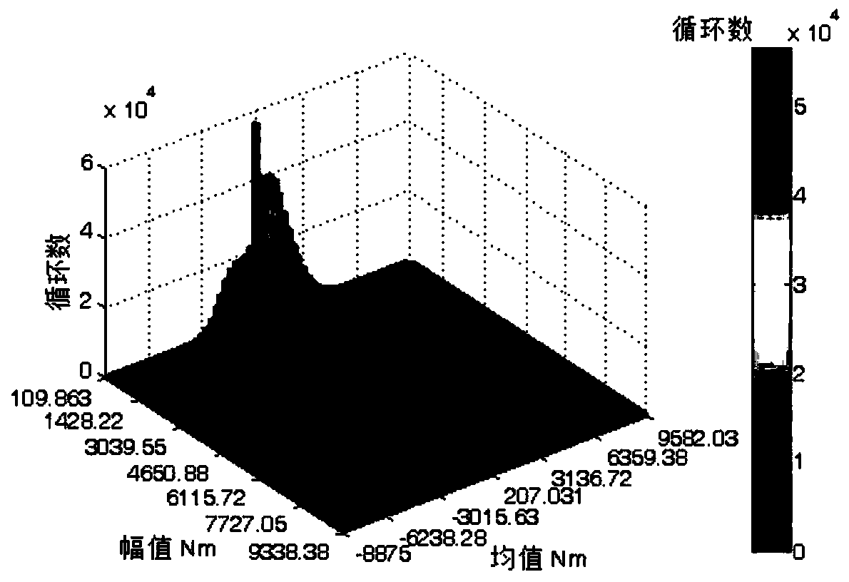 A Load Spectrum Compilation Method for Tracked Vehicle Transmission Shaft Based on Kernel Density Estimation