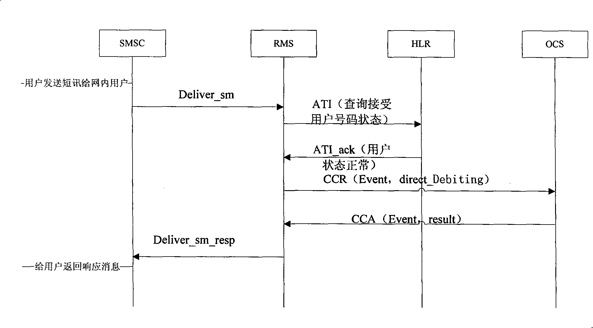 Method and system for controlling fee owing risk of point-to-point short message