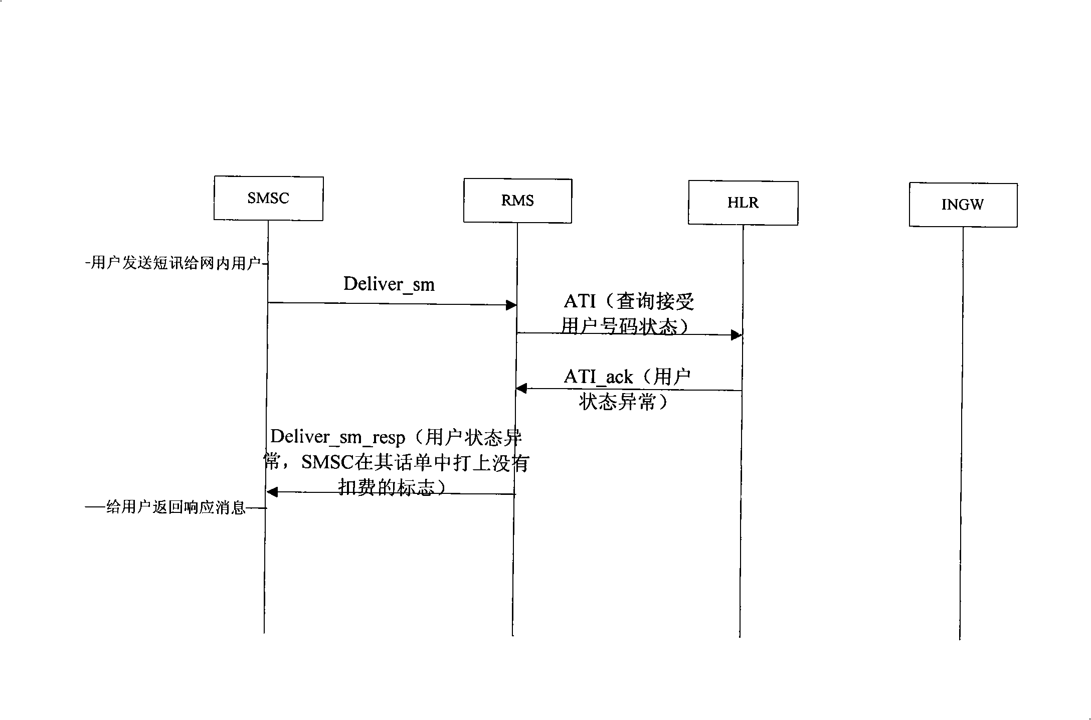 Method and system for controlling fee owing risk of point-to-point short message